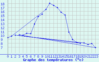 Courbe de tempratures pour Schmittenhoehe