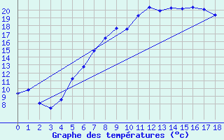 Courbe de tempratures pour Tomtabacken