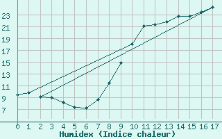 Courbe de l'humidex pour La Motte du Caire (04)