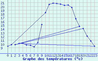 Courbe de tempratures pour Les Pennes-Mirabeau (13)