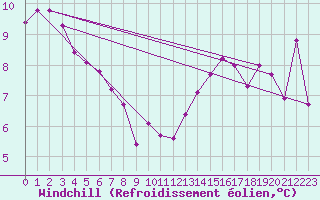 Courbe du refroidissement olien pour Evionnaz