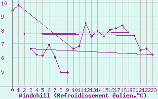 Courbe du refroidissement olien pour Berne Liebefeld (Sw)