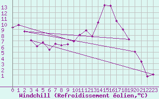 Courbe du refroidissement olien pour Villardeciervos