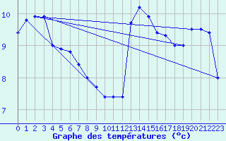 Courbe de tempratures pour Aultbea