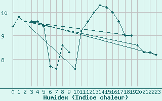 Courbe de l'humidex pour Muirancourt (60)