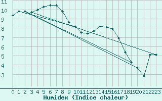 Courbe de l'humidex pour Trawscoed