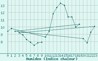 Courbe de l'humidex pour Dounoux (88)