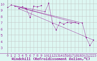Courbe du refroidissement olien pour Muehlacker