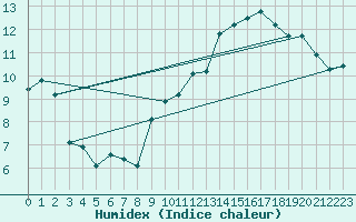 Courbe de l'humidex pour Brion (38)