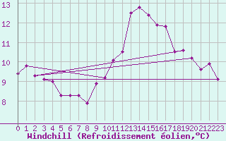 Courbe du refroidissement olien pour Brigueuil (16)