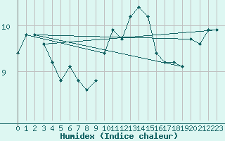 Courbe de l'humidex pour Saint-Just-le-Martel (87)