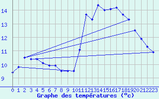 Courbe de tempratures pour Calais / Marck (62)