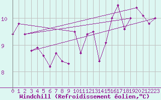 Courbe du refroidissement olien pour Santander (Esp)