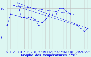 Courbe de tempratures pour Laqueuille (63)