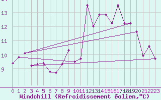 Courbe du refroidissement olien pour Ploumanac