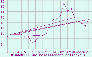 Courbe du refroidissement olien pour Montlimar (26)