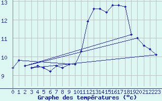 Courbe de tempratures pour Cap Bar (66)