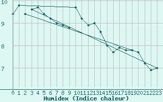 Courbe de l'humidex pour Bialystok