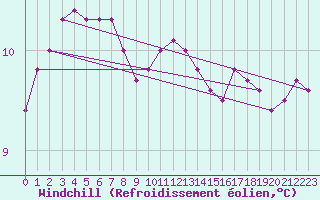 Courbe du refroidissement olien pour Saint-Brevin (44)