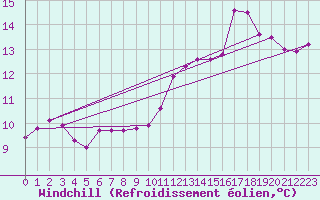 Courbe du refroidissement olien pour Ontinyent (Esp)