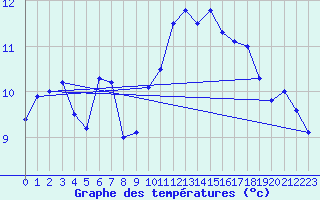 Courbe de tempratures pour Guret Saint-Laurent (23)