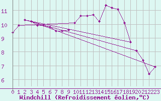 Courbe du refroidissement olien pour Hazebrouck (59)