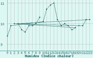 Courbe de l'humidex pour Walney Island