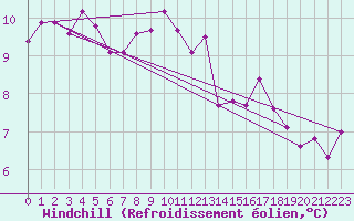 Courbe du refroidissement olien pour Valentia Observatory
