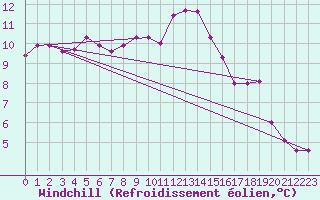 Courbe du refroidissement olien pour Cardinham