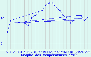 Courbe de tempratures pour Gurande (44)