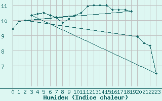 Courbe de l'humidex pour Coschen