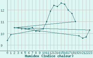 Courbe de l'humidex pour Vendme (41)