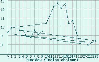 Courbe de l'humidex pour Boulc (26)