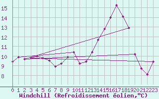 Courbe du refroidissement olien pour Abbeville (80)