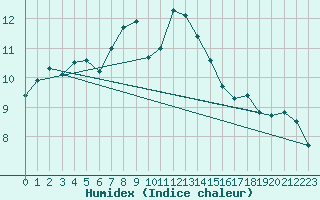 Courbe de l'humidex pour Holbeach