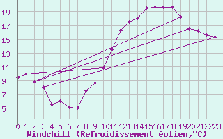 Courbe du refroidissement olien pour Reventin (38)