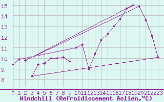 Courbe du refroidissement olien pour Rodez (12)