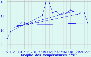 Courbe de tempratures pour Herstmonceux (UK)