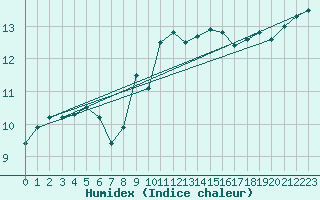 Courbe de l'humidex pour Pully-Lausanne (Sw)