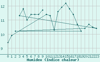 Courbe de l'humidex pour La Beaume (05)