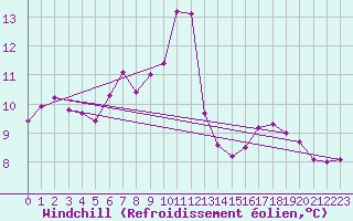 Courbe du refroidissement olien pour Cap Ferret (33)