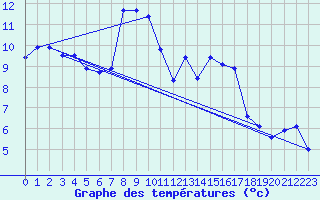 Courbe de tempratures pour Beznau