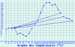 Courbe de tempratures pour Marignane (13)