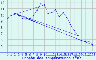 Courbe de tempratures pour La Fretaz (Sw)