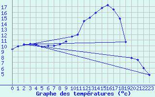 Courbe de tempratures pour Vitigudino