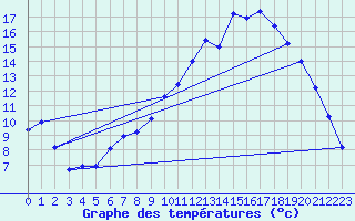 Courbe de tempratures pour Mayres (07)