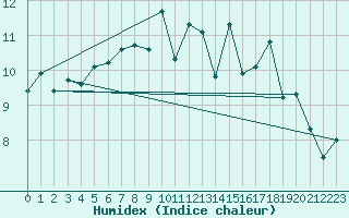 Courbe de l'humidex pour Chivenor