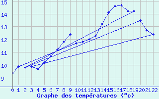 Courbe de tempratures pour Fagernes