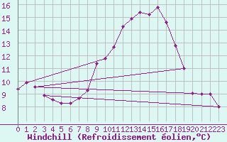 Courbe du refroidissement olien pour Constance (All)