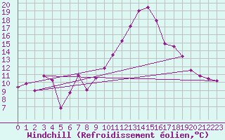 Courbe du refroidissement olien pour Leiser Berge